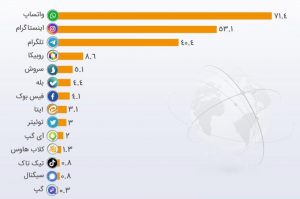درصد استفاده از شبکه اجتماعی در ایران