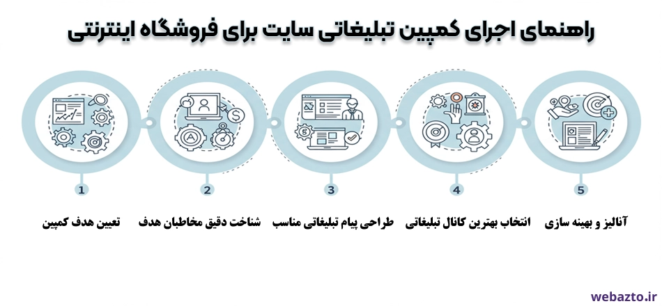 راهنمای اجرای کمپین تبلیغاتی