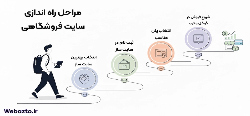 مراحل راه اندازی سایت فروشگاهی
